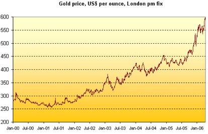 Gold Price 1900-2003