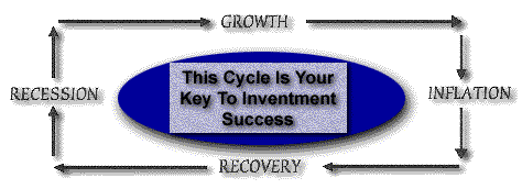Indian Economic Cycle 